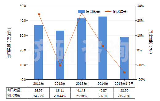 2011-2015年9月中國(guó)非自推進(jìn)搗固或壓實(shí)機(jī)械(HS84306100)出口量及增速統(tǒng)計(jì) 2011-2015年9月中國(guó)非自推進(jìn)搗固或壓實(shí)機(jī)械(HS84306100)出口量及增速統(tǒng)計(jì)
